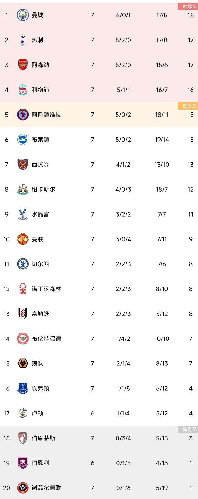 目前在英冠积分榜，斯旺西在24支球队中排在第17位。